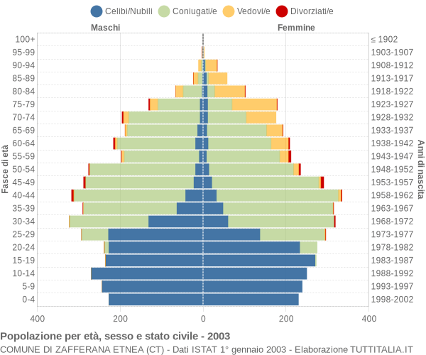 Grafico Popolazione per età, sesso e stato civile Comune di Zafferana Etnea (CT)