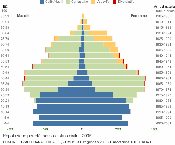 Grafico Popolazione per età, sesso e stato civile Comune di Zafferana Etnea (CT)