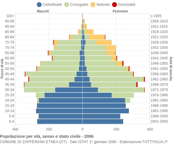 Grafico Popolazione per età, sesso e stato civile Comune di Zafferana Etnea (CT)