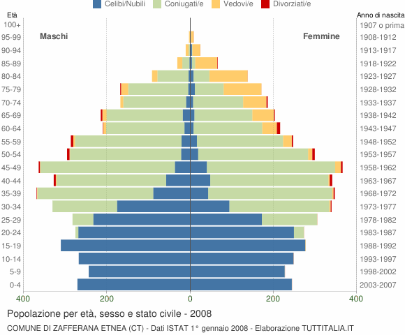 Grafico Popolazione per età, sesso e stato civile Comune di Zafferana Etnea (CT)