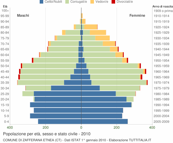 Grafico Popolazione per età, sesso e stato civile Comune di Zafferana Etnea (CT)