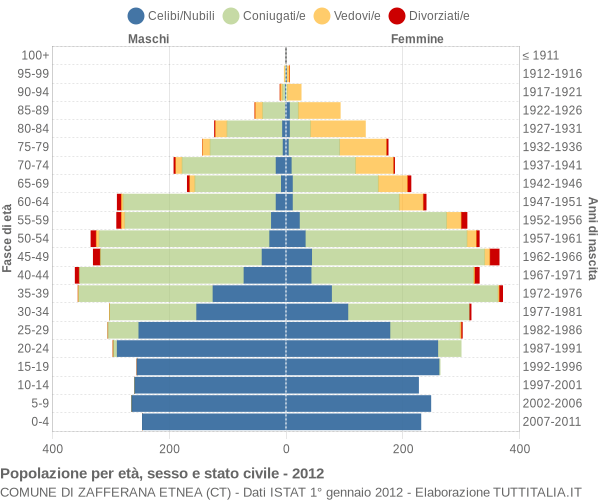 Grafico Popolazione per età, sesso e stato civile Comune di Zafferana Etnea (CT)