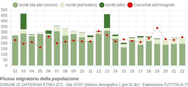 Flussi migratori della popolazione Comune di Zafferana Etnea (CT)