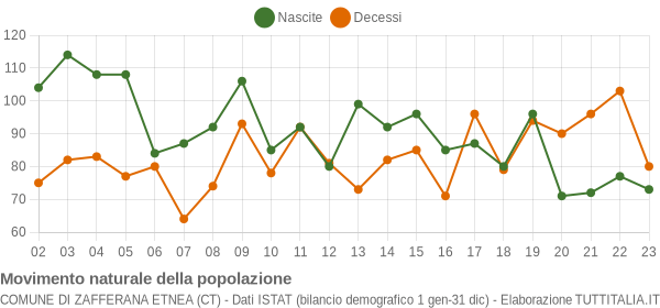 Grafico movimento naturale della popolazione Comune di Zafferana Etnea (CT)