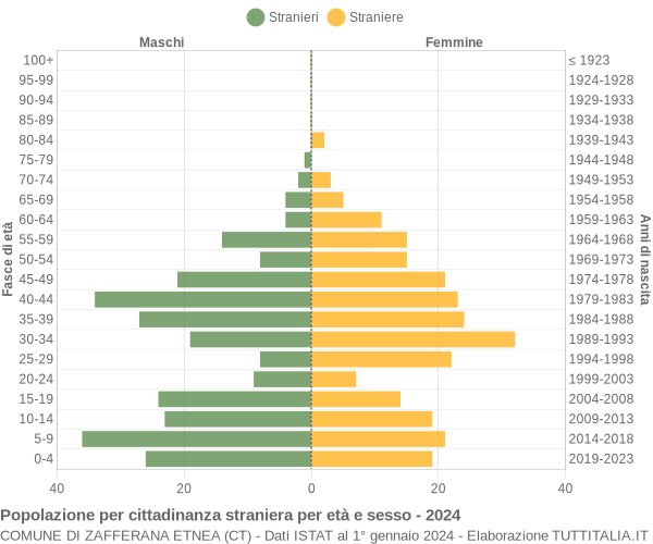 Grafico cittadini stranieri - Zafferana Etnea 2024