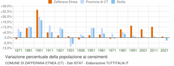 Grafico variazione percentuale della popolazione Comune di Zafferana Etnea (CT)