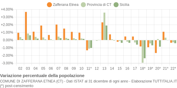 Variazione percentuale della popolazione Comune di Zafferana Etnea (CT)