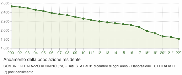 Andamento popolazione Comune di Palazzo Adriano (PA)