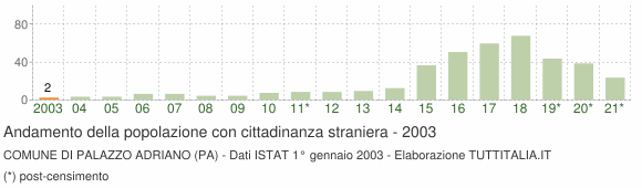 Grafico andamento popolazione stranieri Comune di Palazzo Adriano (PA)