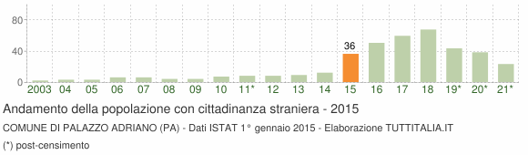 Grafico andamento popolazione stranieri Comune di Palazzo Adriano (PA)