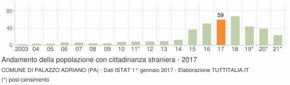 Grafico andamento popolazione stranieri Comune di Palazzo Adriano (PA)