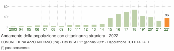 Grafico andamento popolazione stranieri Comune di Palazzo Adriano (PA)