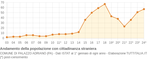 Andamento popolazione stranieri Comune di Palazzo Adriano (PA)