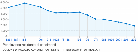 Grafico andamento storico popolazione Comune di Palazzo Adriano (PA)