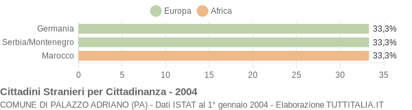 Grafico cittadinanza stranieri - Palazzo Adriano 2004