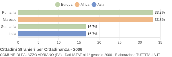 Grafico cittadinanza stranieri - Palazzo Adriano 2006