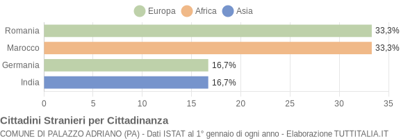 Grafico cittadinanza stranieri - Palazzo Adriano 2007