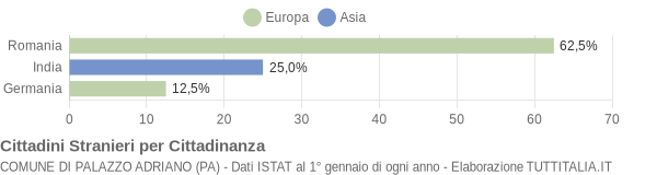 Grafico cittadinanza stranieri - Palazzo Adriano 2012