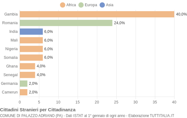 Grafico cittadinanza stranieri - Palazzo Adriano 2016