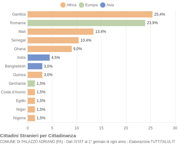 Grafico cittadinanza stranieri - Palazzo Adriano 2018