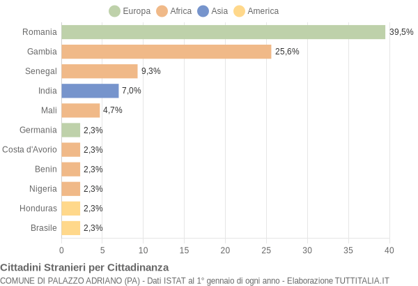 Grafico cittadinanza stranieri - Palazzo Adriano 2019