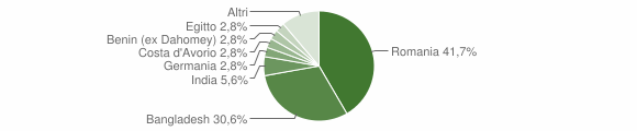 Grafico cittadinanza stranieri - Palazzo Adriano 2022