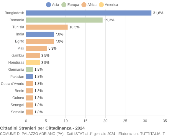 Grafico cittadinanza stranieri - Palazzo Adriano 2024