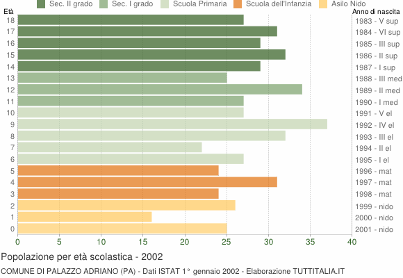 Grafico Popolazione in età scolastica - Palazzo Adriano 2002