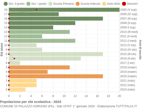 Grafico Popolazione in età scolastica - Palazzo Adriano 2024