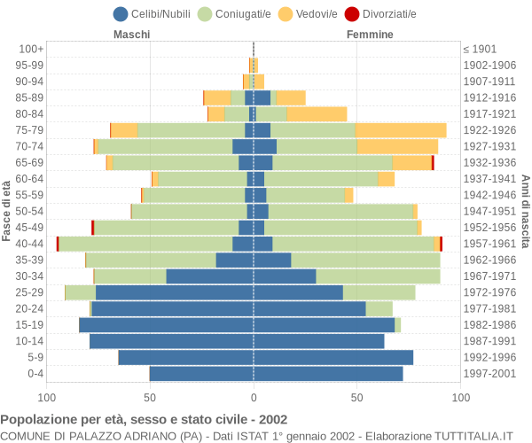 Grafico Popolazione per età, sesso e stato civile Comune di Palazzo Adriano (PA)