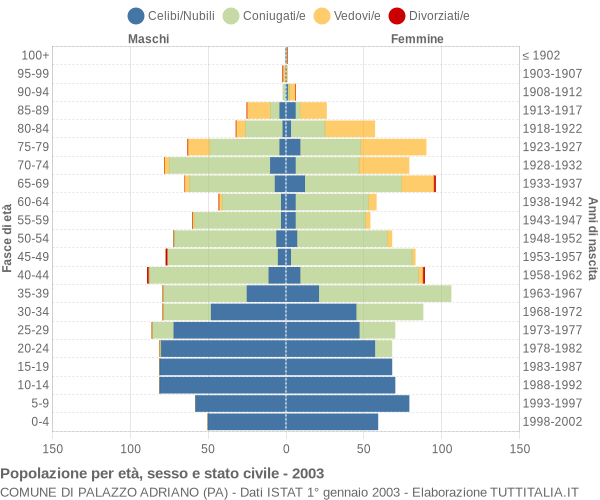 Grafico Popolazione per età, sesso e stato civile Comune di Palazzo Adriano (PA)