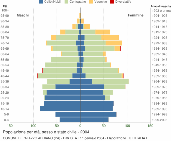 Grafico Popolazione per età, sesso e stato civile Comune di Palazzo Adriano (PA)