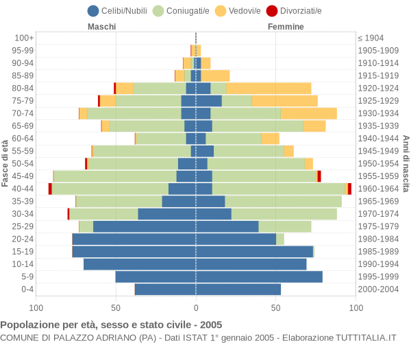 Grafico Popolazione per età, sesso e stato civile Comune di Palazzo Adriano (PA)