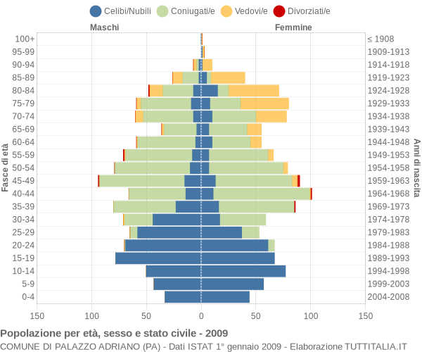Grafico Popolazione per età, sesso e stato civile Comune di Palazzo Adriano (PA)