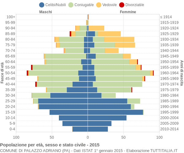 Grafico Popolazione per età, sesso e stato civile Comune di Palazzo Adriano (PA)