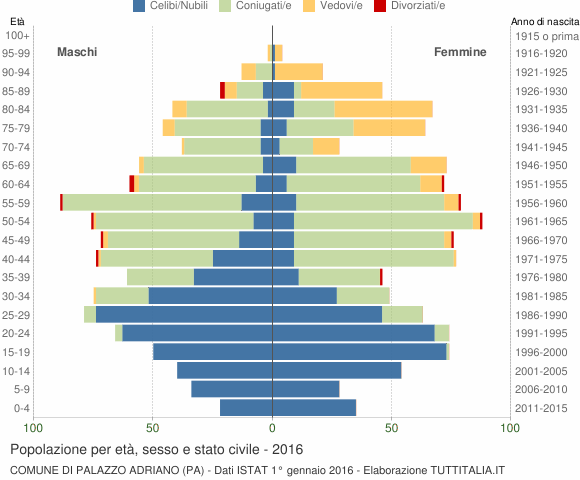 Grafico Popolazione per età, sesso e stato civile Comune di Palazzo Adriano (PA)