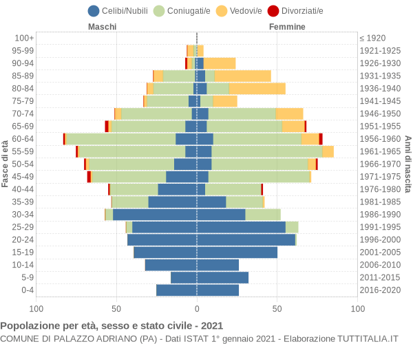 Grafico Popolazione per età, sesso e stato civile Comune di Palazzo Adriano (PA)