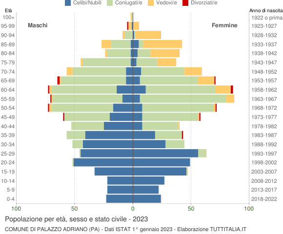 Grafico Popolazione per età, sesso e stato civile Comune di Palazzo Adriano (PA)