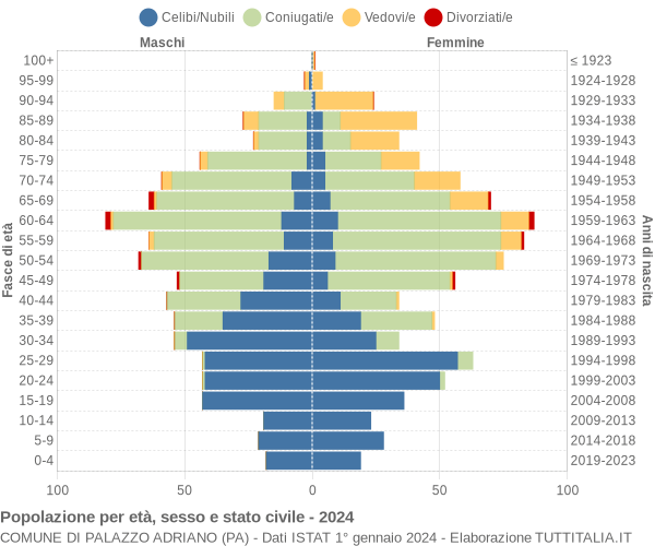 Grafico Popolazione per età, sesso e stato civile Comune di Palazzo Adriano (PA)