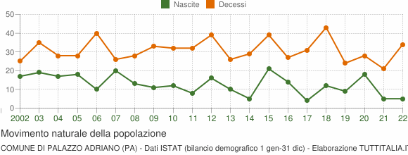 Grafico movimento naturale della popolazione Comune di Palazzo Adriano (PA)