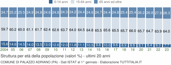 Grafico struttura della popolazione Comune di Palazzo Adriano (PA)
