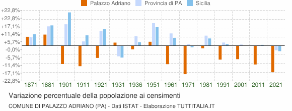 Grafico variazione percentuale della popolazione Comune di Palazzo Adriano (PA)