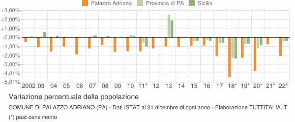 Variazione percentuale della popolazione Comune di Palazzo Adriano (PA)