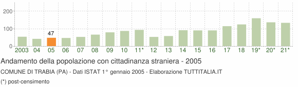 Grafico andamento popolazione stranieri Comune di Trabia (PA)