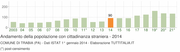 Grafico andamento popolazione stranieri Comune di Trabia (PA)