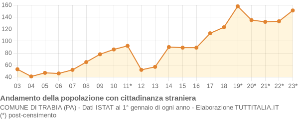 Andamento popolazione stranieri Comune di Trabia (PA)