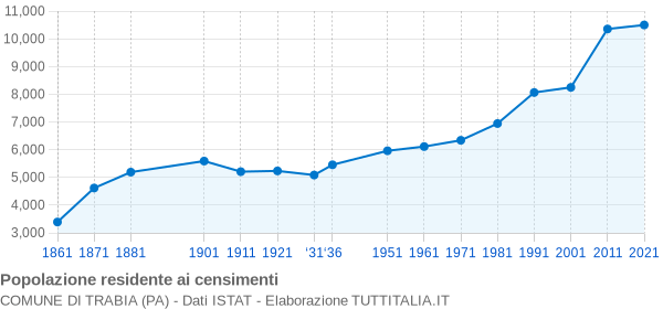 Grafico andamento storico popolazione Comune di Trabia (PA)