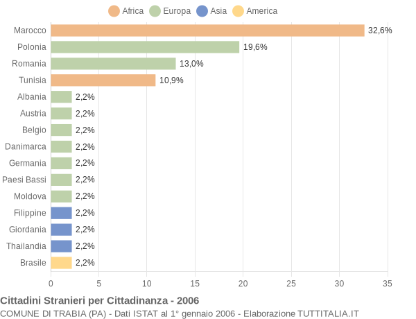 Grafico cittadinanza stranieri - Trabia 2006