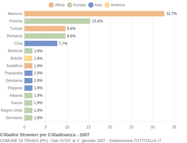 Grafico cittadinanza stranieri - Trabia 2007