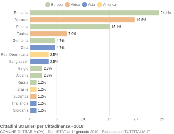 Grafico cittadinanza stranieri - Trabia 2010